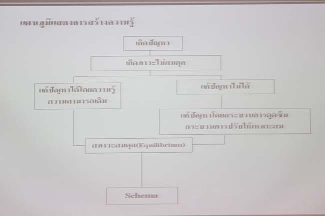 โครงการยกระดับครูทั้งระบบ รุ่นที่ 1 สพม.13 ระหว่างวันที่ 17-19 พฤษภาคม 2556 โดยคณะศึกษาศาสตร์ มหาวิทยาลัยทักษิณ ภาพที่ 227
